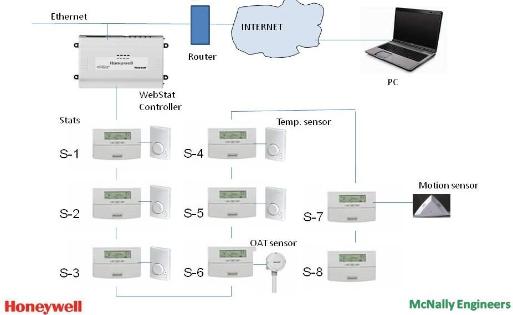 Building automation system schematic and summary
