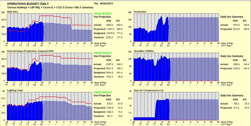 Step-4: Run Right.  Budgetworks MeterGroup report shows Actual energy use [Blue] compared to Budgeted use [Red Line]. Energy Plus was used to define the Budget model using real-time weather data.